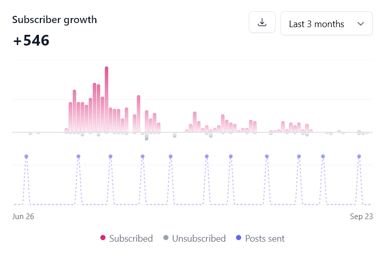 A beehiiv chart titled Subscriber growth, showing plus 546 subscribers in the last 3 months, from 26 June to 23 September, with a marker for each edition sent.